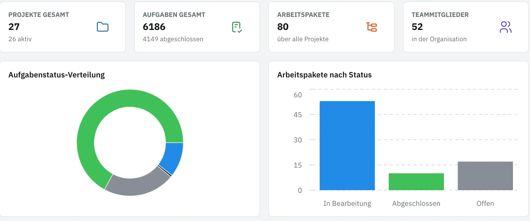 Valiro: Analyse — Kennzahlen und Diagramme über Projekte, Aufgaben und Arbeitspakete